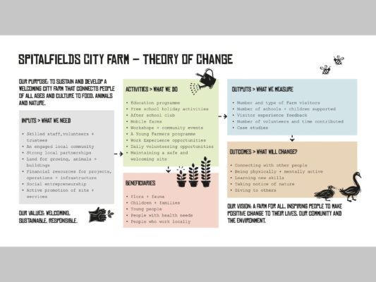 Theory of change, turning text into a diagram to guide readers around